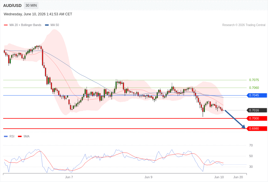 AUD/USD Chart