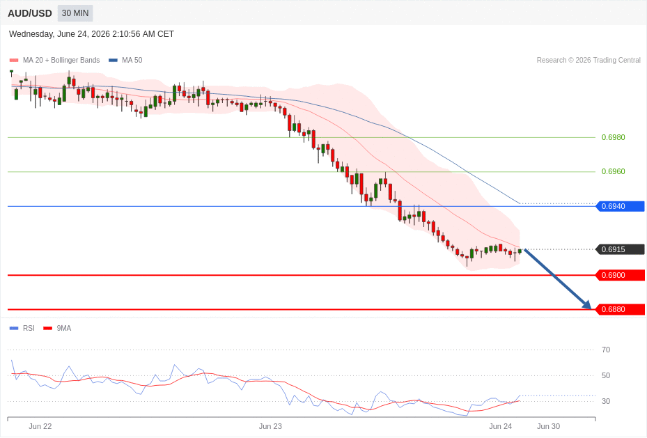 AUD/USD Chart