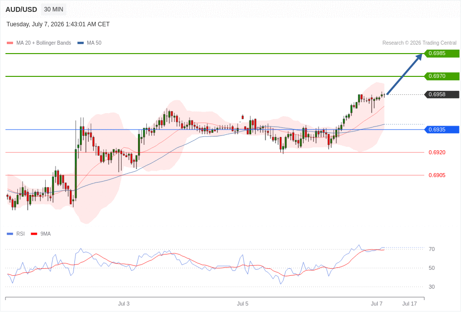 AUD/USD Chart