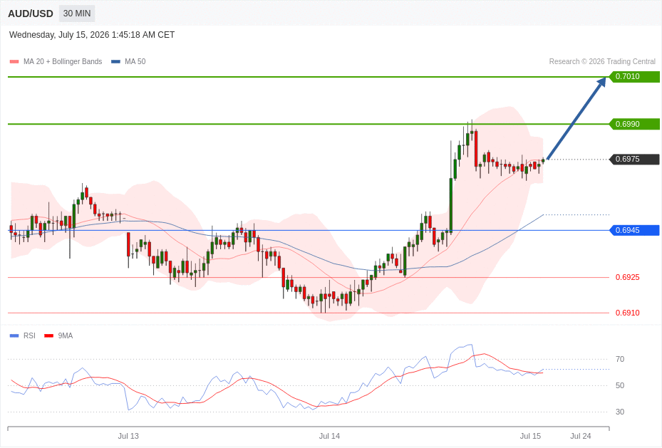 AUD/USD Chart
