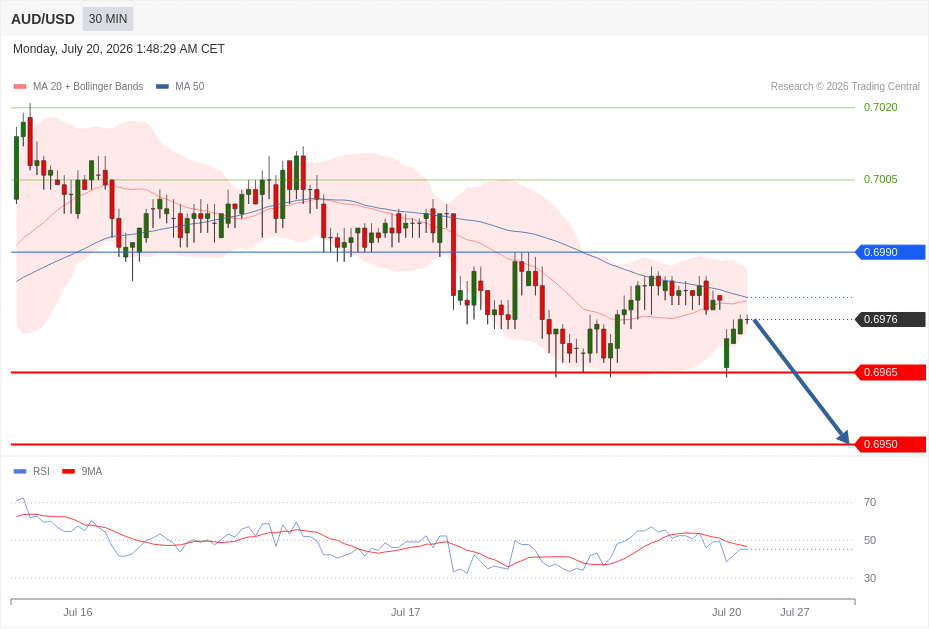 AUD/USD Chart
