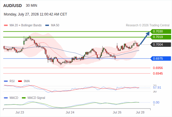 A tendencia de alta prevalece enquanto 0,6975 for o suporte, com 0,7019 e 0,7030 como alvos