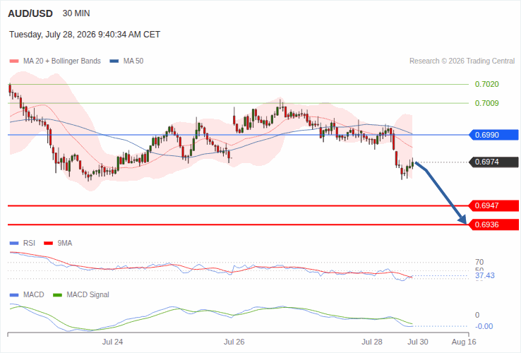 AUD/USD trong ngày : Tìm 0,6947