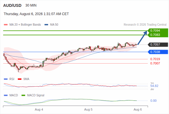AUD/USD trong ngày : 0,7083 dự kiến
