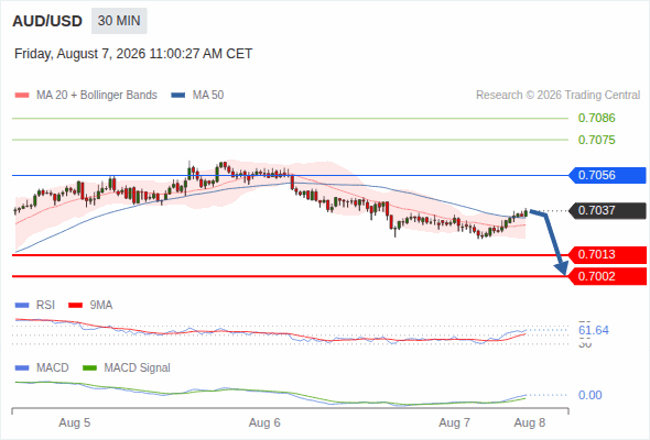 The downside prevails as long as 0.7056 is resistance, with 0.7013 and 0.7002 as targets