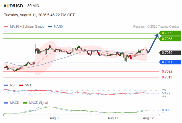 A tendencia de alta prevalece enquanto 0,7041 for o suporte, com 0,7088 e 0,7099 como alvos