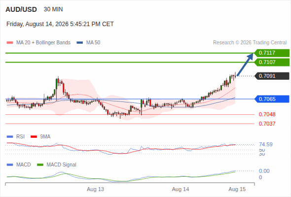 A tendencia de alta prevalece enquanto 0,7065 for o suporte, com 0,7107 e 0,7117 como alvos