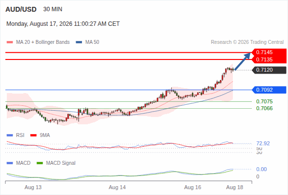 澳元/美元