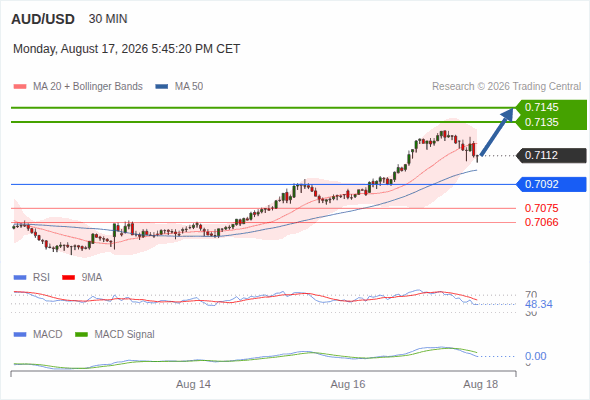 A tendencia de alta prevalece enquanto 0,7092 for o suporte, com 0,7135 e 0,7145 como alvos