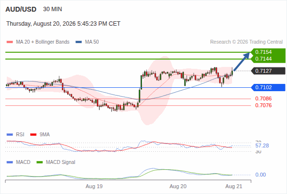 A tendencia de alta prevalece enquanto 0,7102 for o suporte, com 0,7144 e 0,7154 como alvos