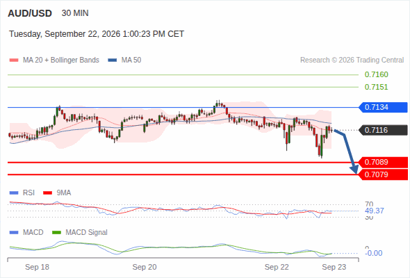 The downside prevails as long as 0.7134 is resistance, with 0.7089 and 0.7079 as targets