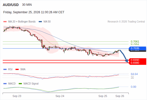 AUD/USD