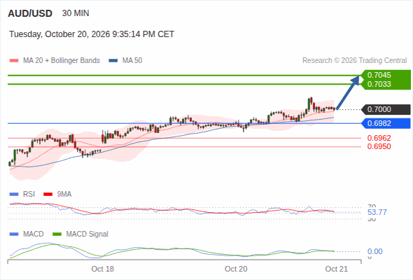 A tendencia de alta prevalece enquanto 0,6982 for o suporte, com 0,7033 e 0,7045 como alvos