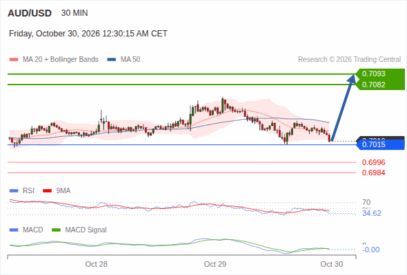 A tendencia de alta prevalece enquanto 0,7015 for o suporte, com 0,7082 e 0,7093 como alvos