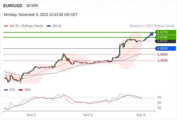 Analyst Views Chart