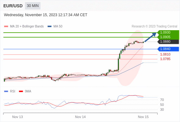 Analyst Views Chart