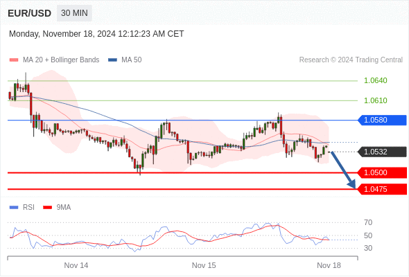 EUR/USD