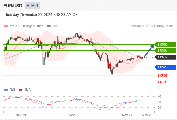 EUR/USD