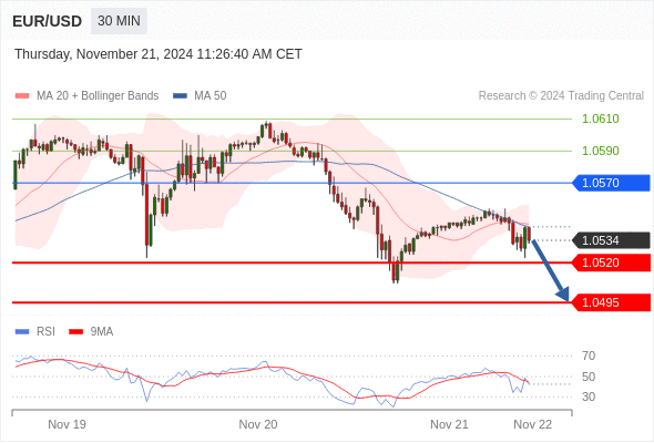 EUR/USD