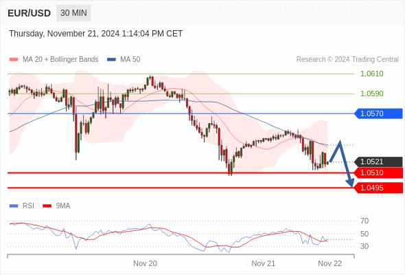 EUR/USD