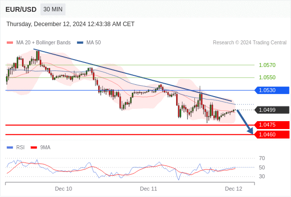 EUR/USD