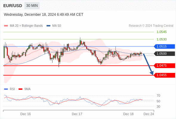 EUR/USD