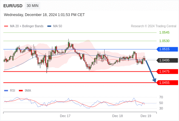 EUR/USD