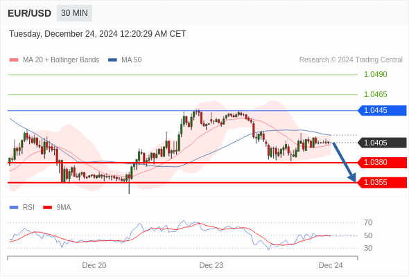 EUR/USD