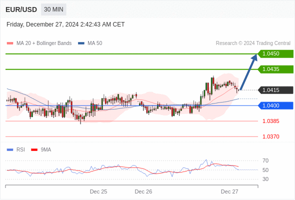 Long positions above 1.0400 with targets at 1.0435 & 1.0450 in extension.