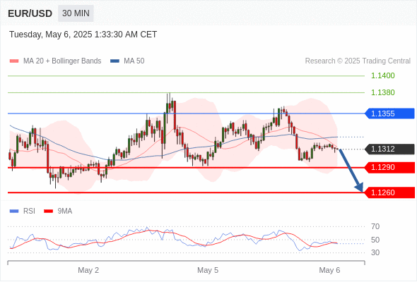 Analyst Views Chart