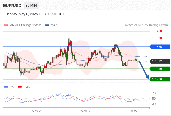 Analyst Views Chart