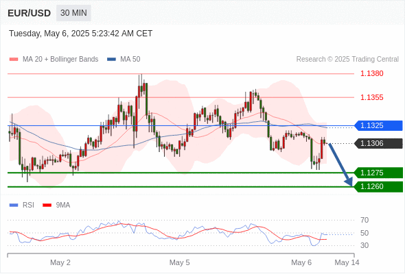 Analyst Views Chart