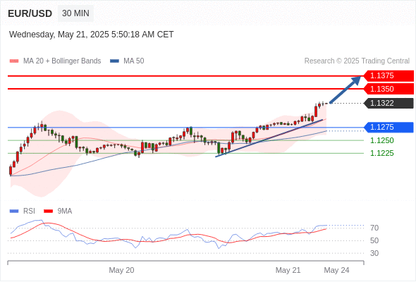 Analyst Views Chart
