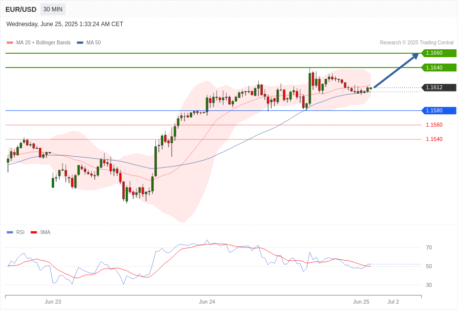 EUR/USD Chart