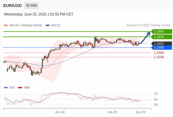 Long positions above 1.1585 with targets at 1.1635 & 1.1660 in extension.