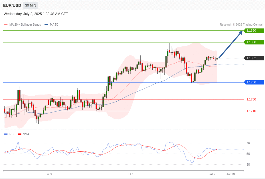 EUR/USD Chart