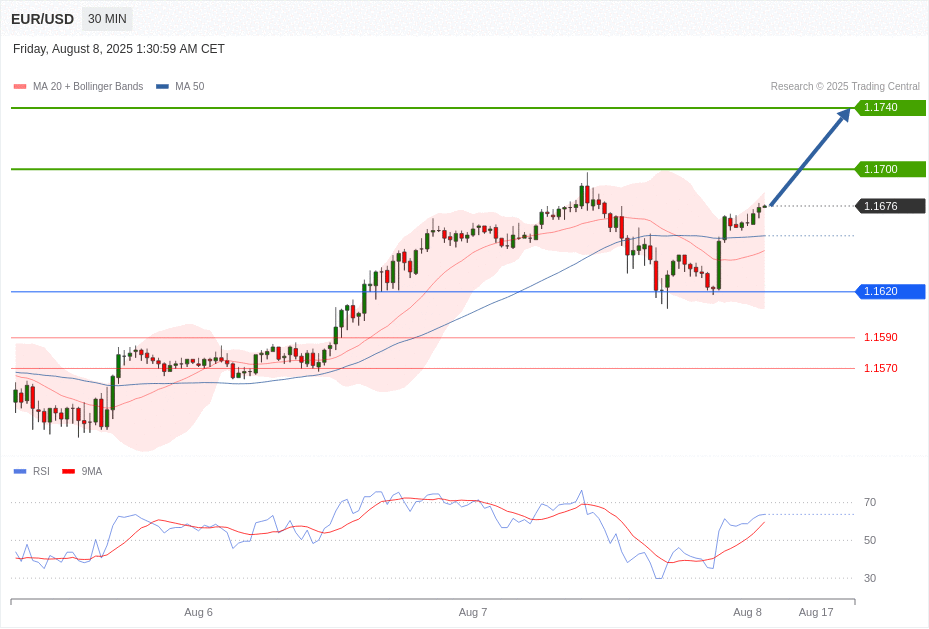 EUR/USD Chart