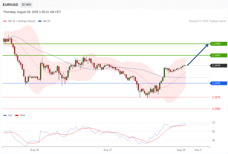 EUR/USD Chart