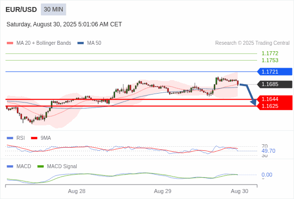 The MACD must penetrate its zero line to expect further downside.