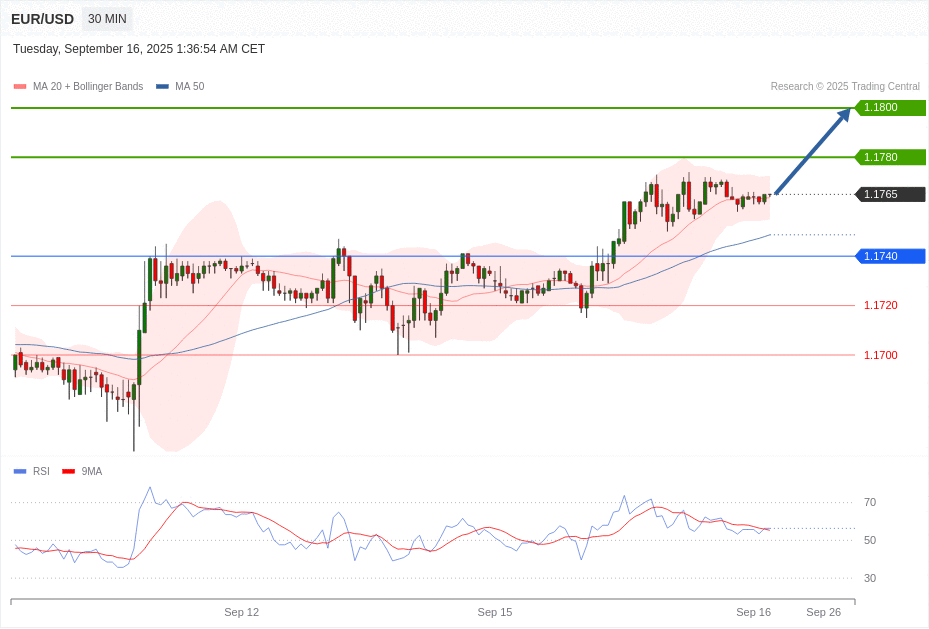 EUR/USD Chart