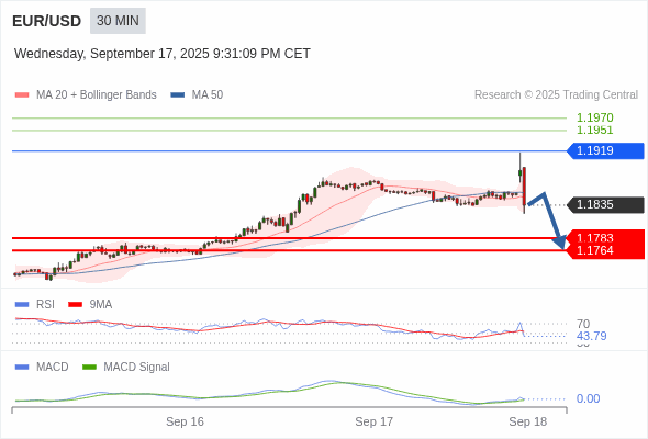 The break above the 50 area on the RSI should trigger further gains.