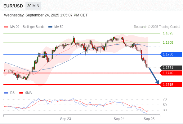 Short positions below 1.1780 with targets at 1.1740 & 1.1715 in extension.