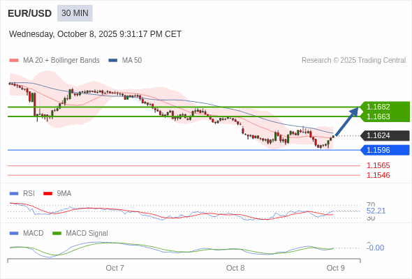 指數平滑異同移動平均線 (MACD)必須升穿0 軸，才能觸發進一步增長。