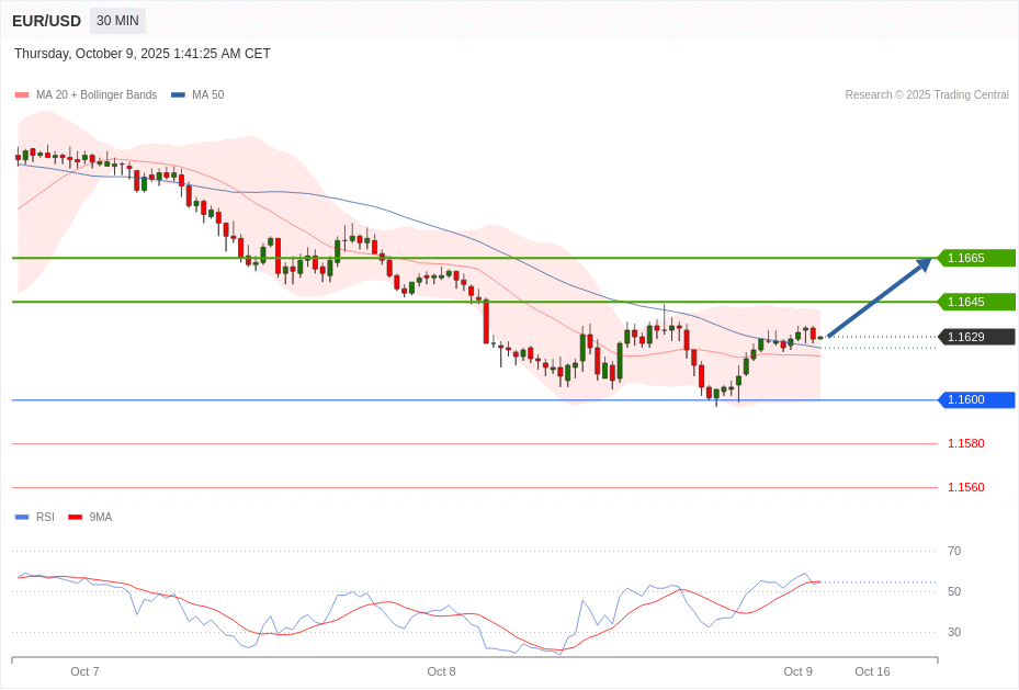 EUR/USD Chart
