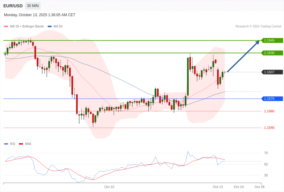 EUR/USD Chart