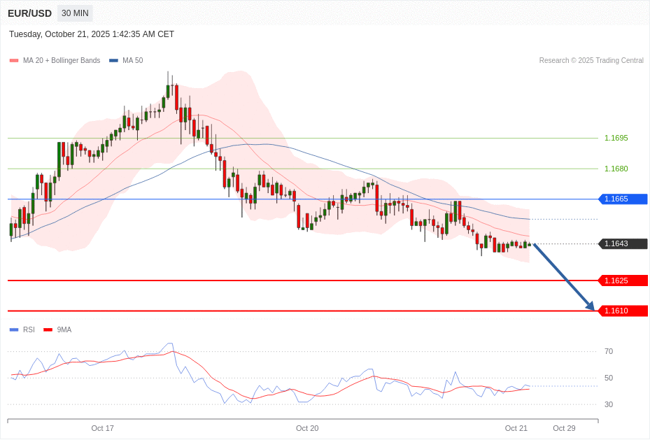 EUR/USD Chart