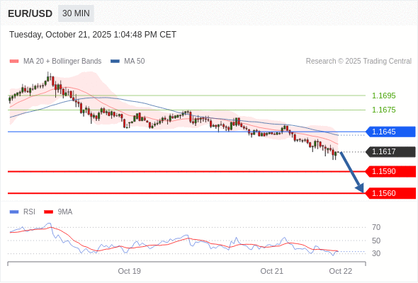 Short positions below 1.1645 with targets at 1.1590 & 1.1560 in extension.