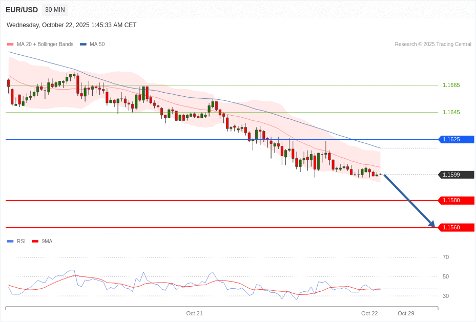 EUR/USD Chart