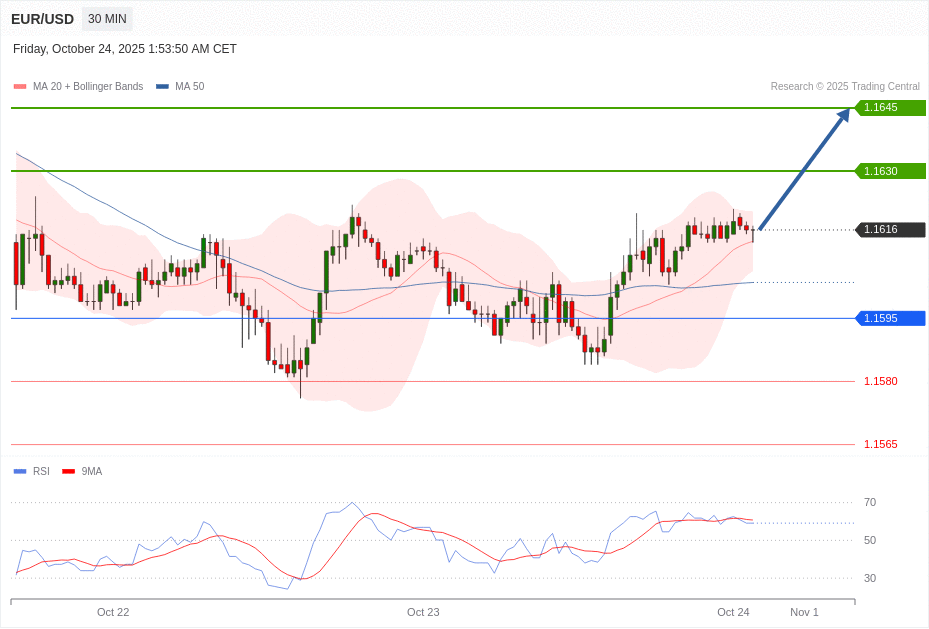 EUR/USD Chart