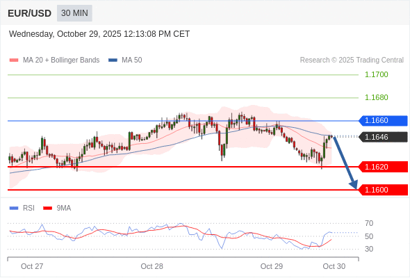在 1.1660 之下,看跌,目标价位为 1.1620 ,然后为 1.1600 。